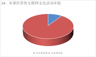 望城經(jīng)開區(qū)政務(wù)服務(wù)事項需求調(diào)查問卷 廣告業(yè)務(wù)反饋報告