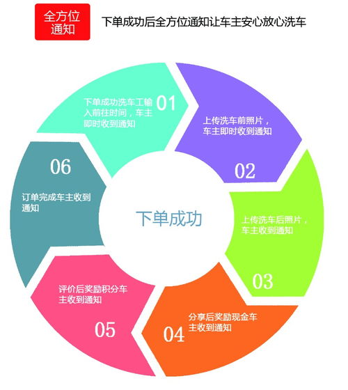 蒸汽洗車設(shè)備無需自購，上海汽車服務(wù)加盟商機與廣告業(yè)務(wù)拓展