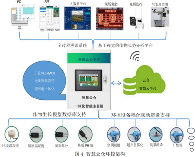 高質(zhì)優(yōu)產(chǎn)，超低能耗 智慧植物云倉引領(lǐng)AI賦能農(nóng)業(yè)新革命